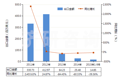 2011-2015年9月中國非零售與毛混紡其他合纖短纖紗線(混紡指按重量計其他合成纖維短纖含量在85%以下)(HS55099100)出口總額及增速統(tǒng)計
